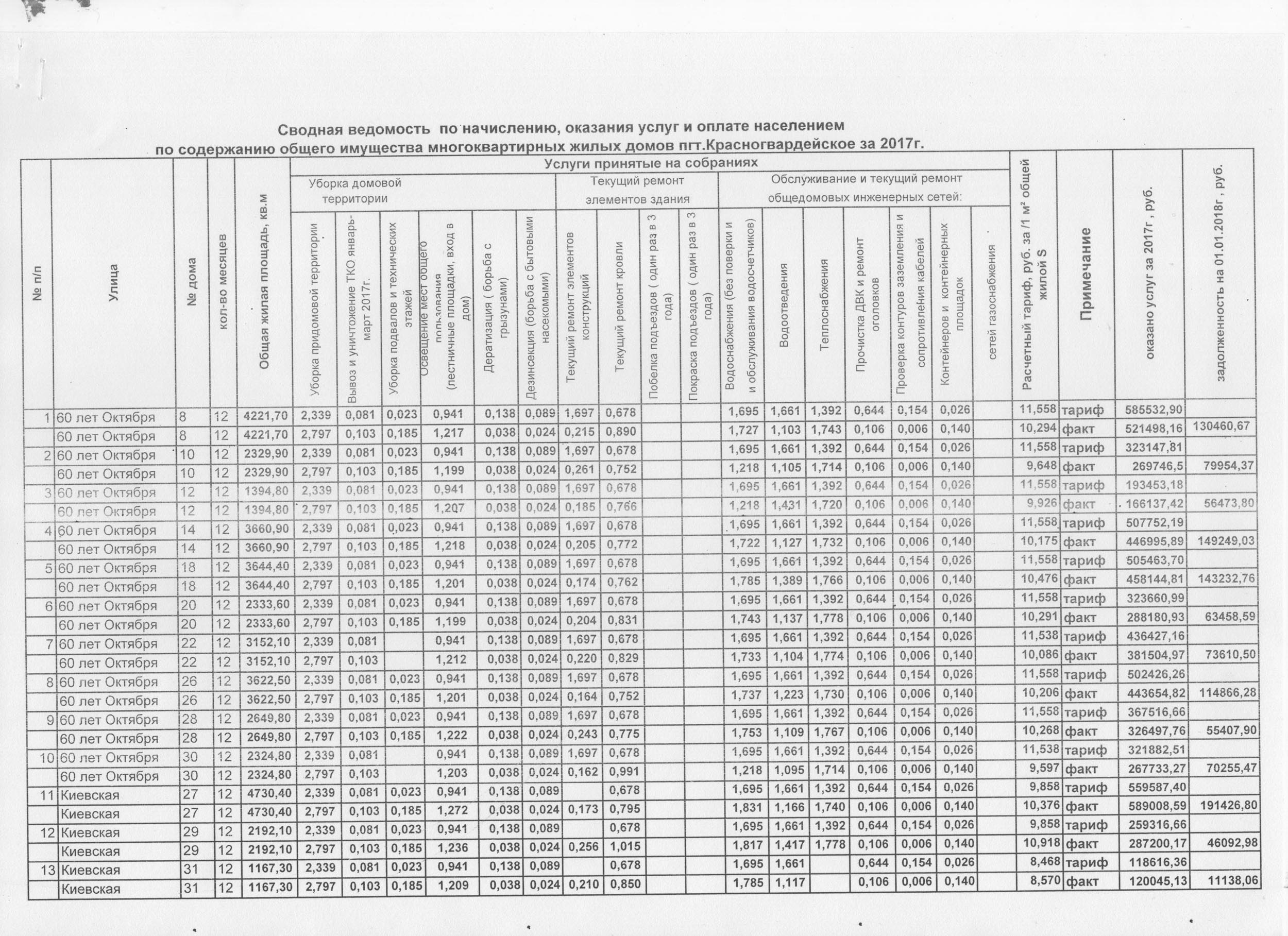 Красногвардейское ЖКХ - Сводная ведомость по начислению, оказанию услуг и  оплате населением за 2017 год